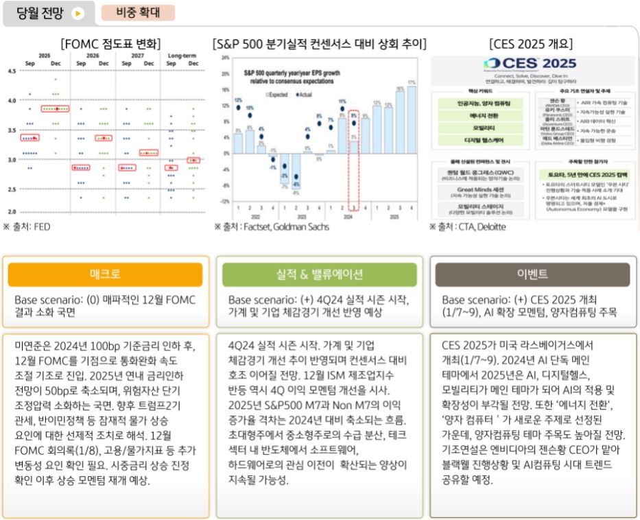 1월 .미국주식.에 대해 비중 확대 의견을 내놓은 kb자산운용 글로벌멀티에셋본부.